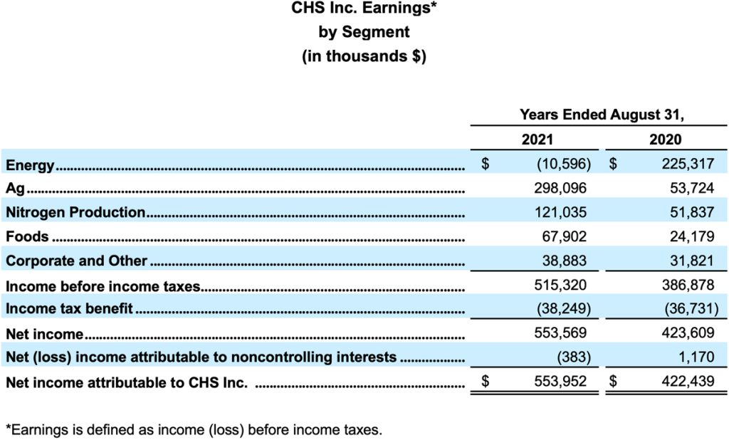 2021 net income chart