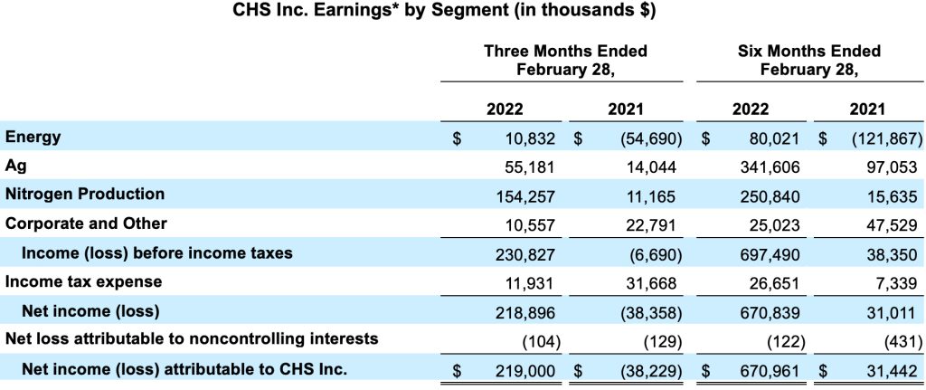 CHS Fiscal Year 2022 Quarter 2 earnings table