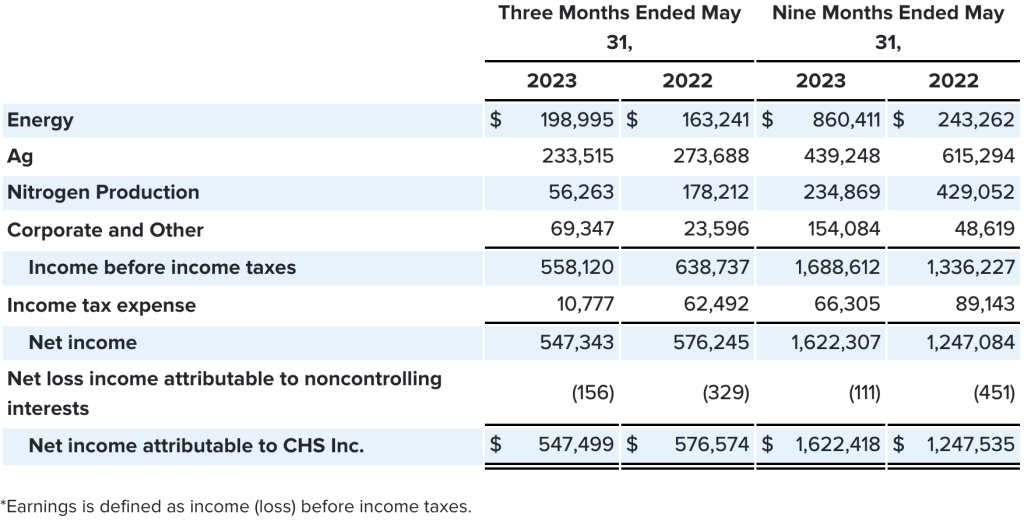 CHS Inc. Earnings chart FY23 Q3